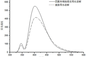 高荧光量子产率蓝色荧光碳量子点的绿色合成方法