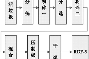 垃圾衍生燃料的制备工艺