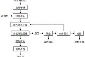 重金属污泥高温熔融固化方法