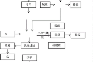 铝灰的综合处理利用方法