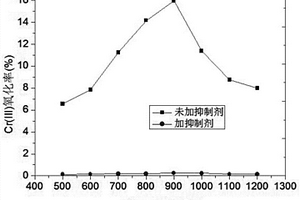 制革污泥焚烧过程中抑制Cr(III)氧化的方法