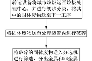 城市垃圾处理工艺