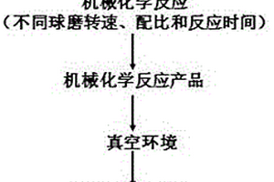 采用机械力联合真空冶金回收高炉瓦斯灰中金属的方法