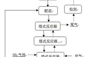 用高浓度SO2提取高铝煤矸石中氧化铝的方法