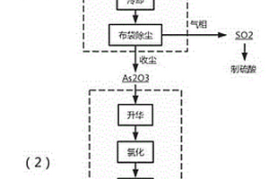 硫化矿冶炼烟气分级除尘制备高纯砷并联产硫酸的方法