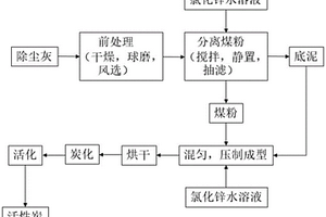 利用铸造除尘灰制备活性炭的方法