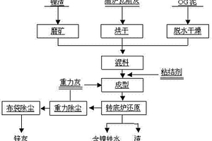 利用镍渣、高炉瓦斯灰及炼钢OG泥生产含镍珠铁的方法