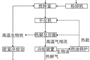 基于快速热解的污泥和农作物秸秆共同处理方法
