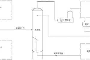 酸性气处理与生成产品回用一体化组合工艺