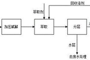 正丁基异氰酸酯釜残处理方法