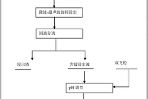 提取电解锰渣中锰的方法及处理电解锰渣的方法