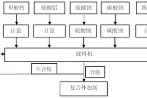 复合早强型矿物掺合料及其制备方法和应用