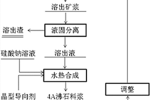 钙铁榴石一步碱热法处理拜耳法赤泥生产4A沸石的方法