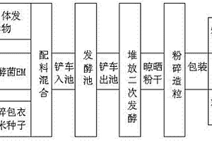 假劣包衣种子无害化销毁再生有机肥方法