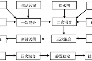 含粉煤灰的技术新成土及制备方法