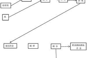 利用氧化铝工业尾料（赤泥）生产铁基微合金的冶炼工艺