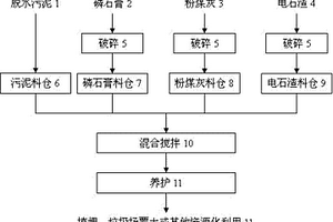 利用磷石膏、粉煤灰和电石渣固化城镇污水处理厂污泥