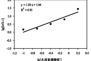 木质素中微量金属元素螯合肥及其应用