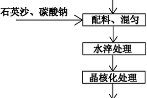 利用高钛型高炉渣制备微晶玻璃的方法