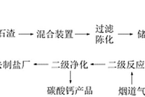 煅烧电石渣在芒硝型卤水净化工序中制备碳酸钙的方法