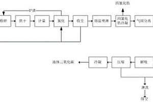 锆英砂氯化制备四氯化锆副产四氯化硅的工艺方法