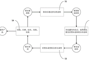 塑木锯屑粉高效循环利用的方法