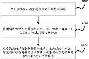 纤维毡材料的喷涂固化方法