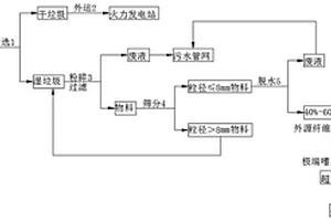 生活垃圾干湿分离资源化处理方法
