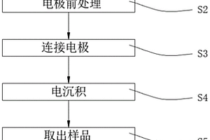 铜基体表面防腐改性的绿色新方法