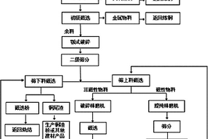 钢水铸余渣处理与资源化利用的方法