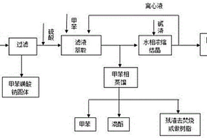 对甲酚生产粗蒸残渣的回收处理方法