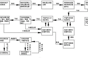 有机物料综合处理系统和处理方法