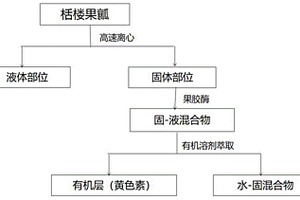 具有美白效果的栝楼果瓤总黄色素及其制备方法与应用