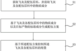 飞灰高温熔融处理配伍方法、控制系统、设备及存储介质