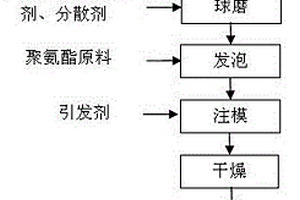 利用铁尾矿制备高性能多孔陶瓷的方法