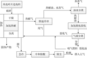 风电叶片边角料回收处理工艺
