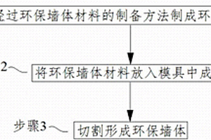 环保墙体的制造方法