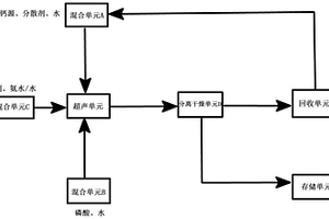 纳米级的羟基磷酸钙/磷酸氢钙及其制备方法