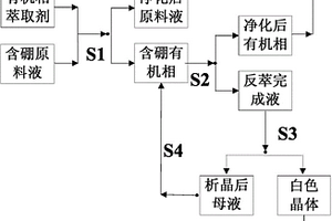含硼原料液反萃析硼方法