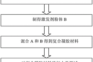石膏体系激发复合胶凝材料及其制备方法