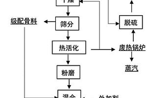 用高钙煤矸石生产的干混砂浆及其生产方法