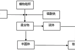 利用磷酸铁高效催化秸秆生产有机复合肥的方法