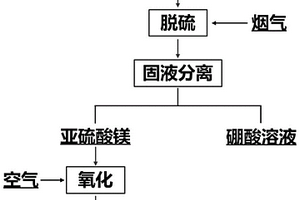 利用硼镁矿的烟气脱硫方法