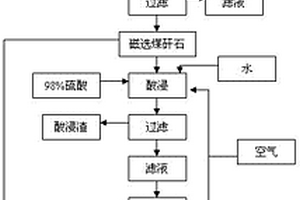 煤矸石烧渣制备无铁硫酸铝的方法