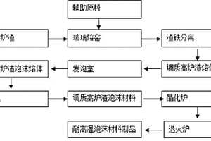 采用熔融高炉渣制备耐高温泡沫材料的方法
