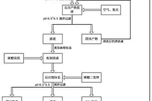 利用蛇纹石制备三水碳酸镁晶须的方法