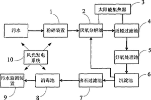 智能化免维护污水处理装置