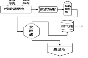 微波和热联合调理污泥提高低有机质污泥厌氧发酵生产沼气的方法