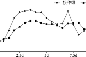 生物强化堆肥快速制备土壤调理剂的方法