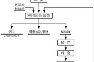 联合法处理含铜镍污泥的工艺